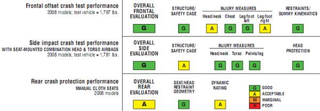 Illustration for article titled 2008 Smart ForTwo IIHS Crash Test Results In, Little Tyke Did "Good"
